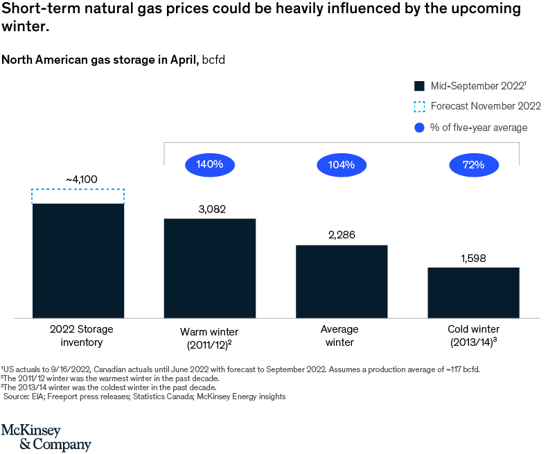 Key factors impacting shortterm natural gas prices in North America